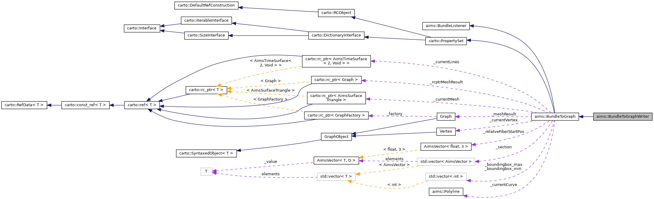 Collaboration graph