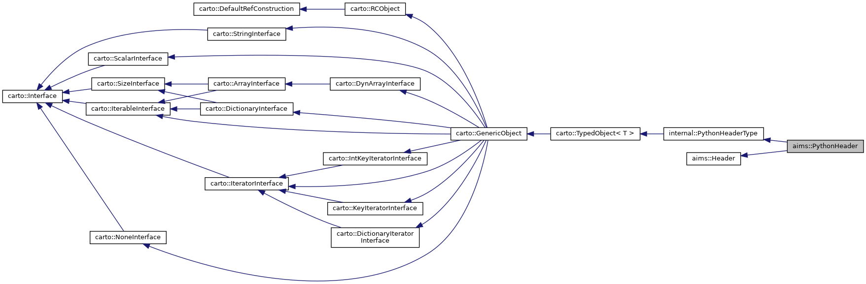 Collaboration graph