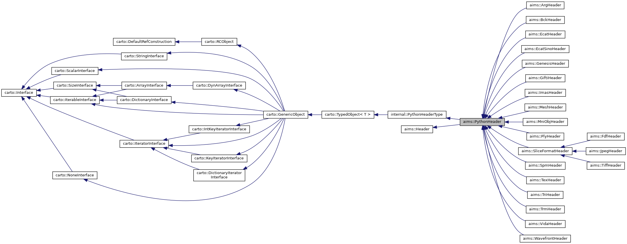 Inheritance graph