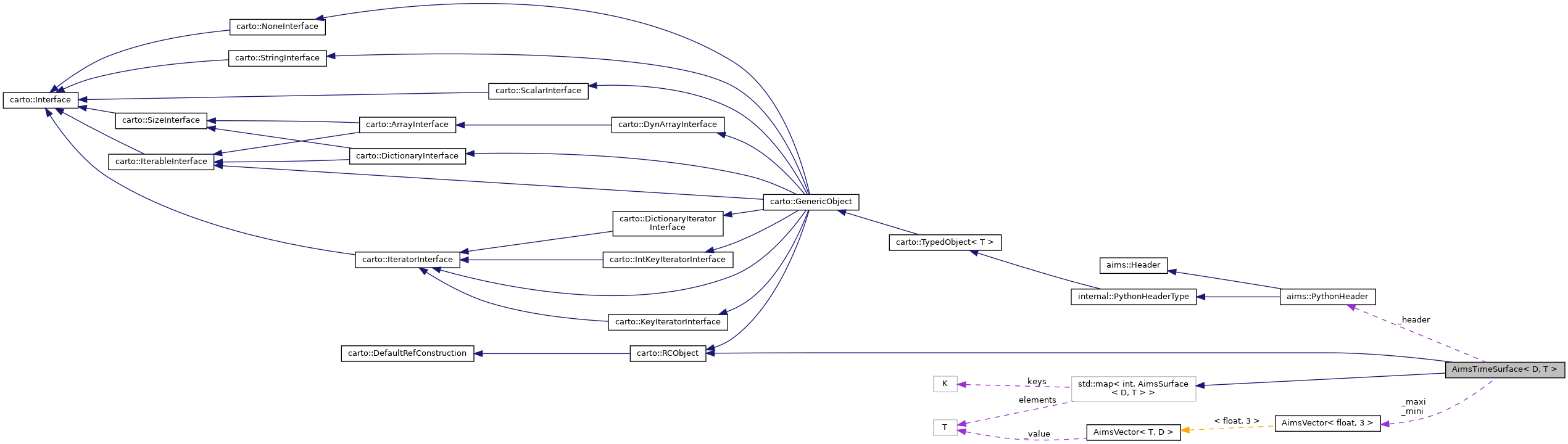 Collaboration graph