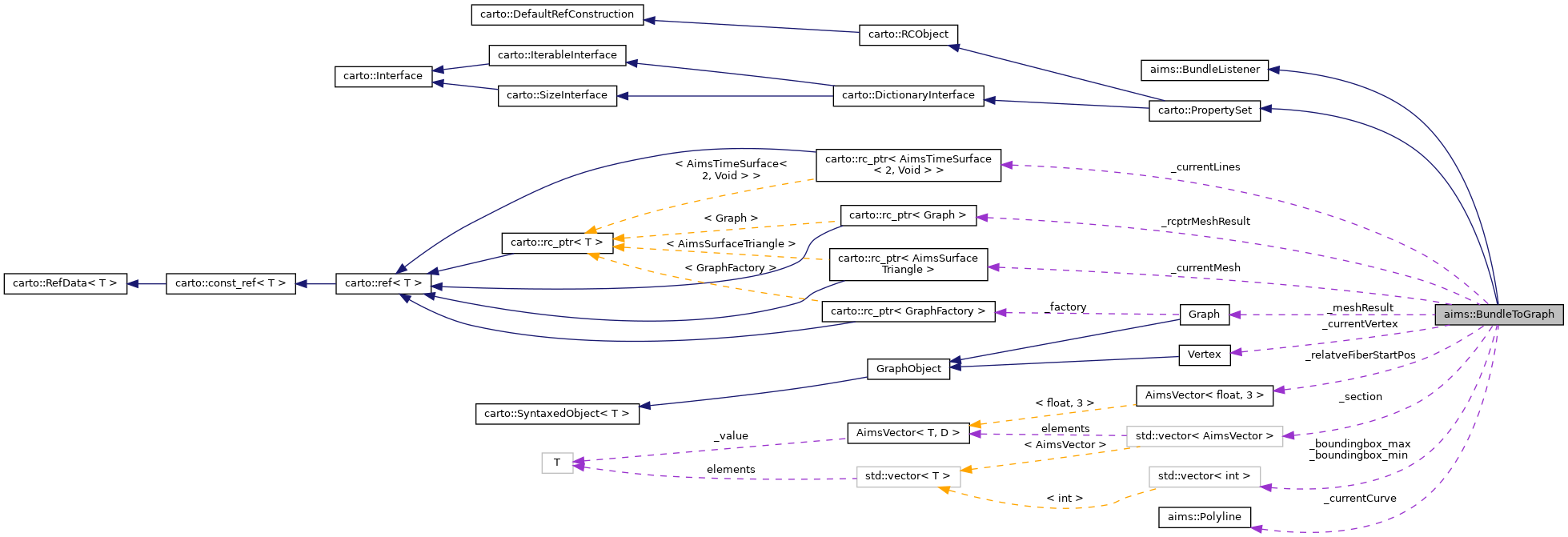 Collaboration graph