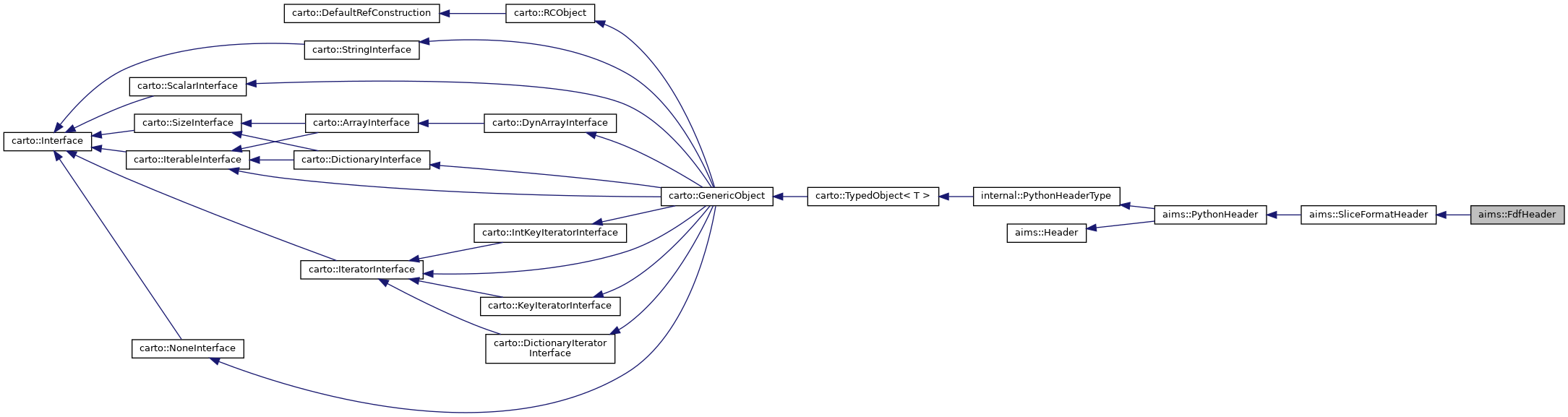 Inheritance graph