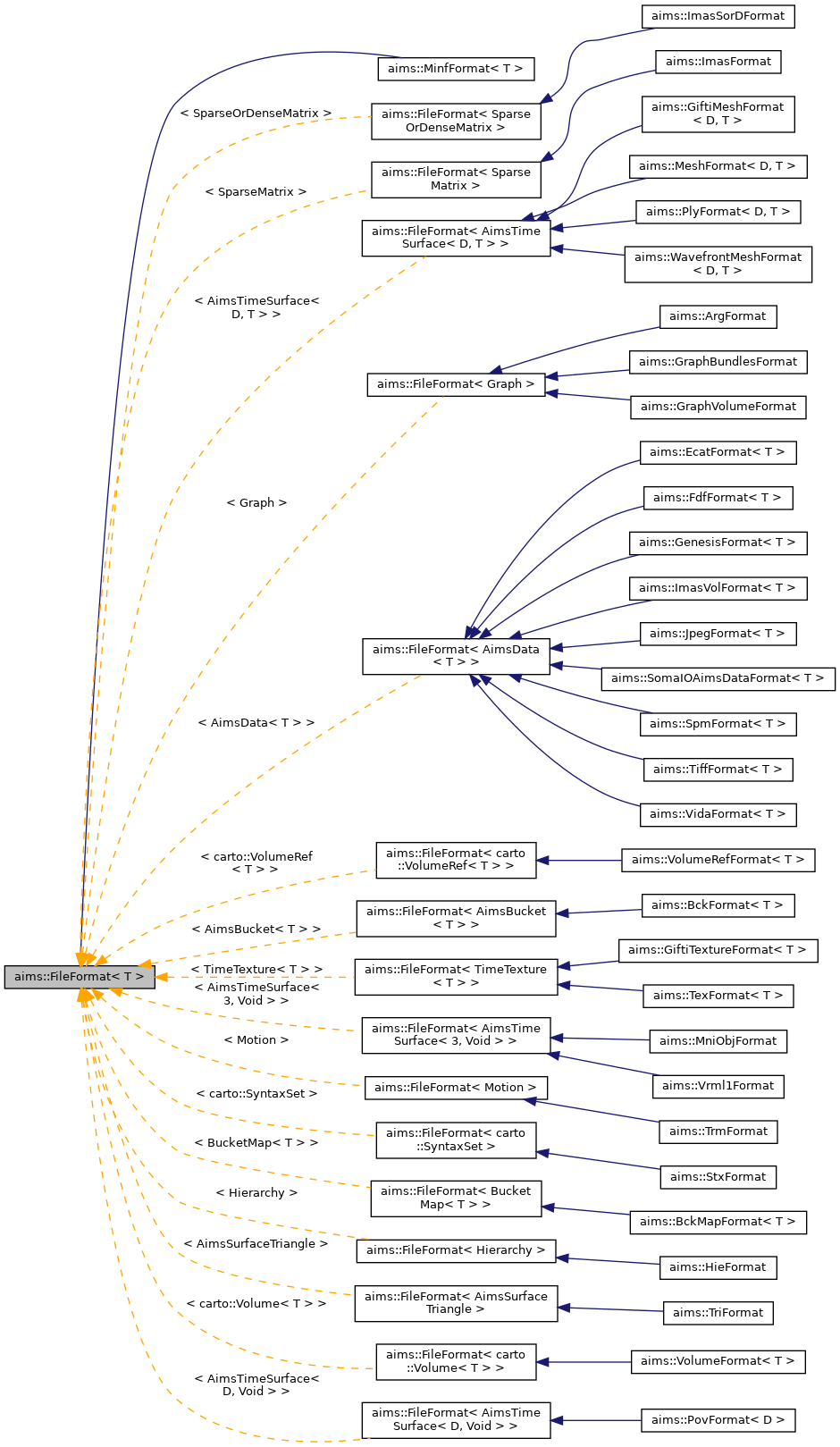 Inheritance graph