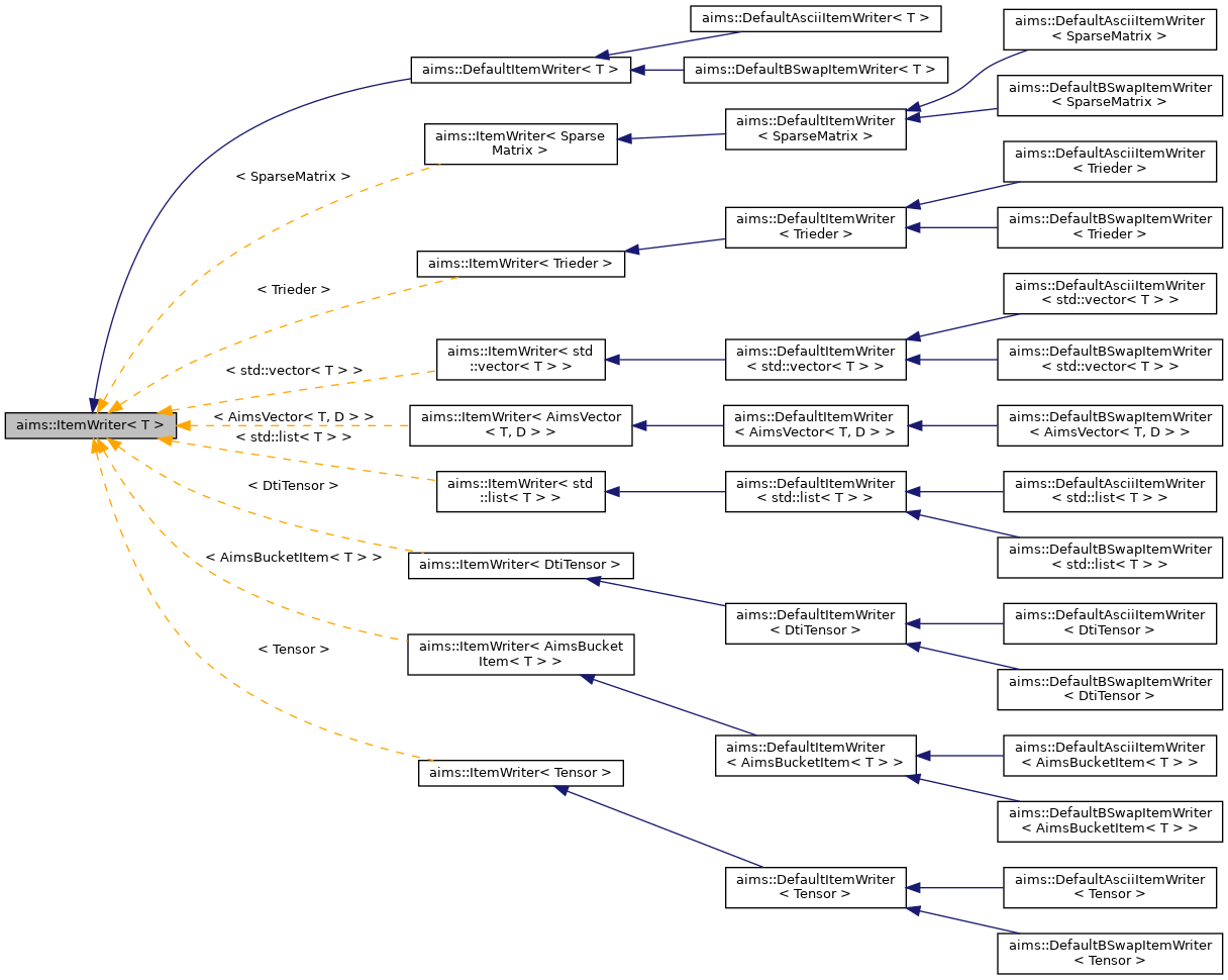 Inheritance graph