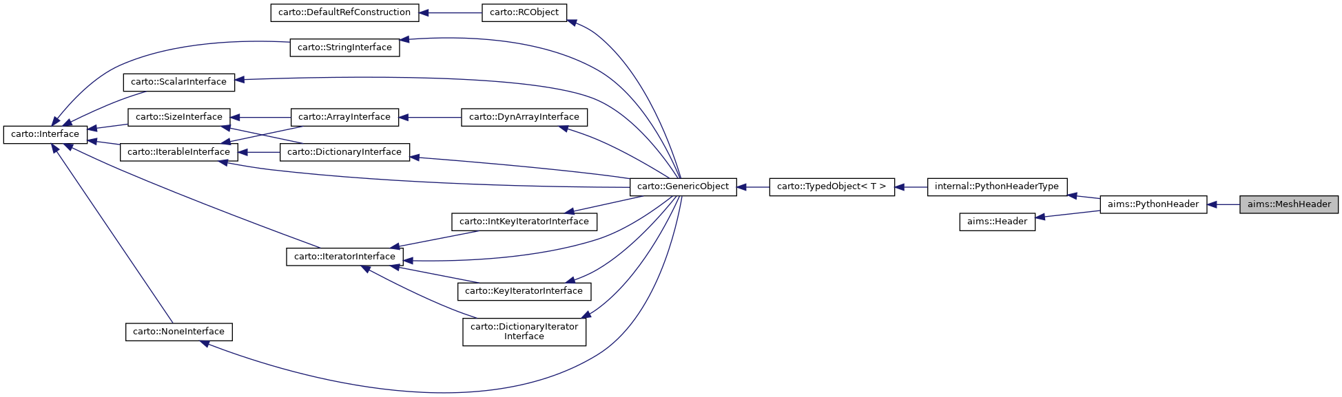 Inheritance graph