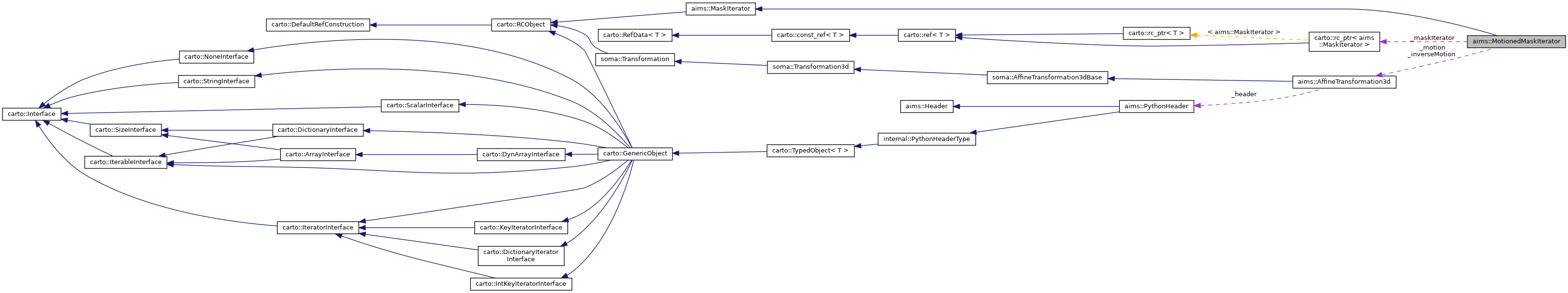 Collaboration graph