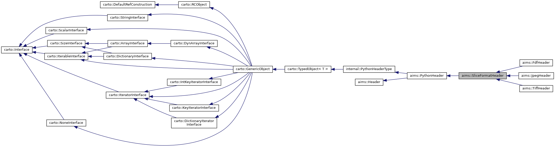 Inheritance graph