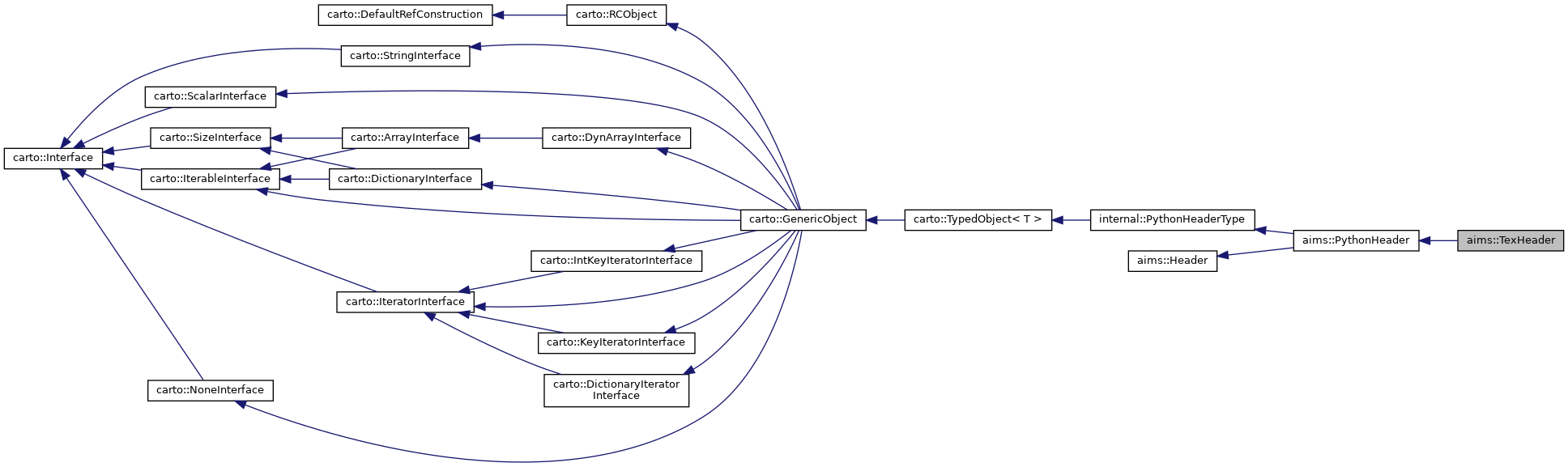 Inheritance graph