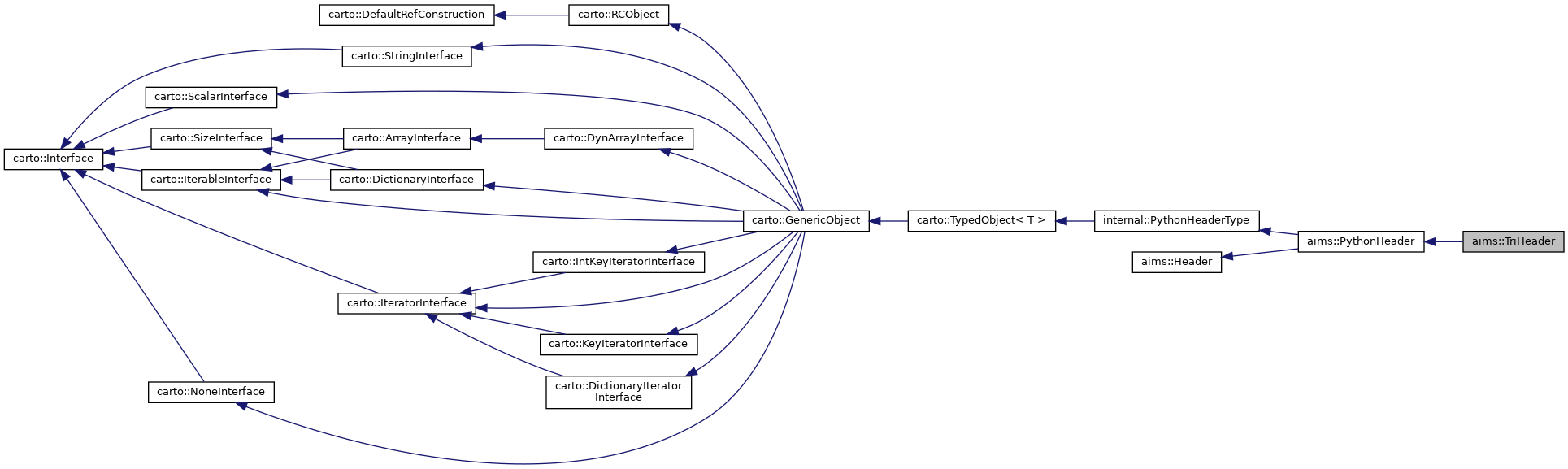 Inheritance graph