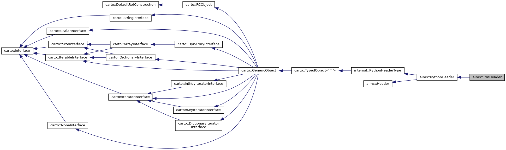 Inheritance graph