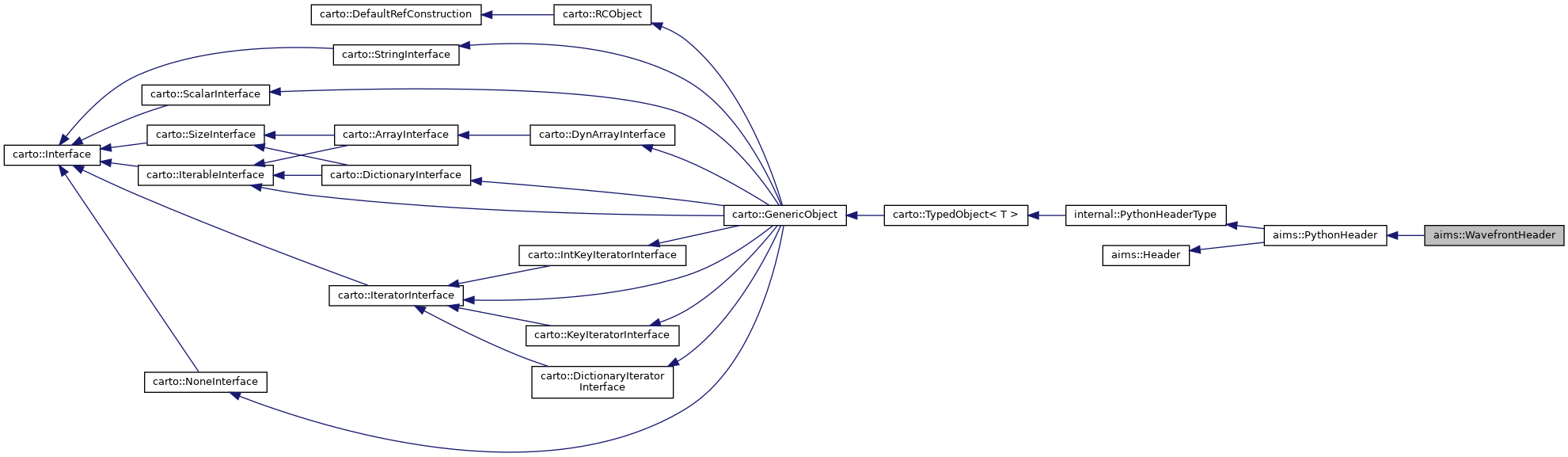 Inheritance graph