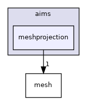 aims/meshprojection