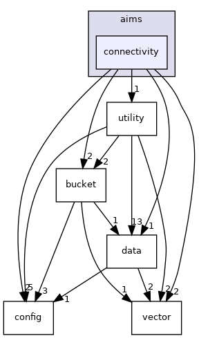 aims/connectivity