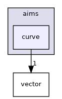 aims/curve