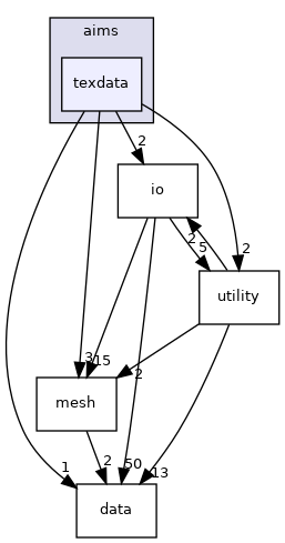 aims/texdata