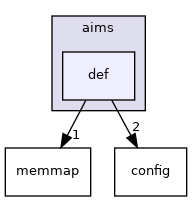 aims/def