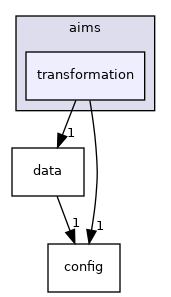 aims/transformation