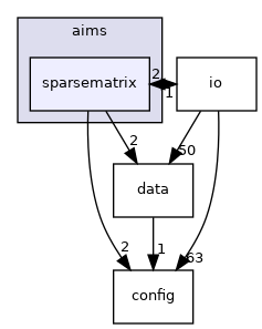 aims/sparsematrix