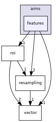 aims/features