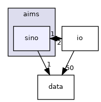 aims/sino