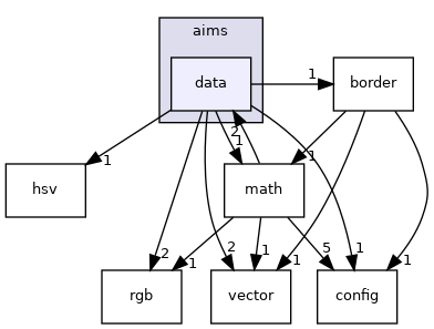 aims/data