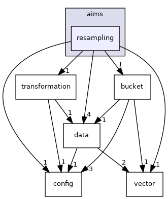aims/resampling