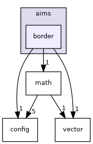 aims/border