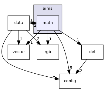 aims/math
