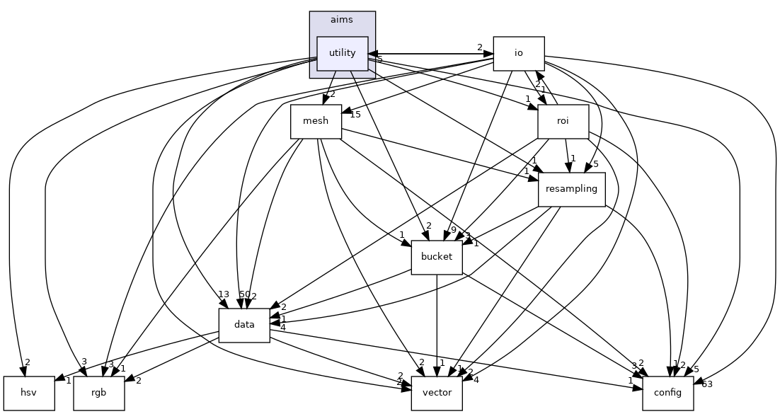 aims/utility