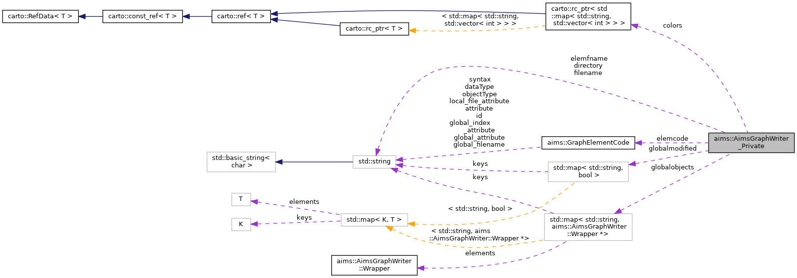Collaboration graph