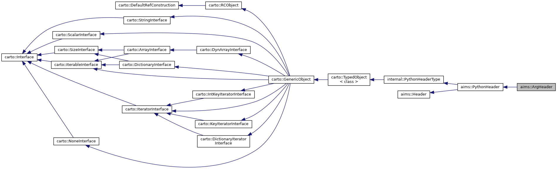 Inheritance graph