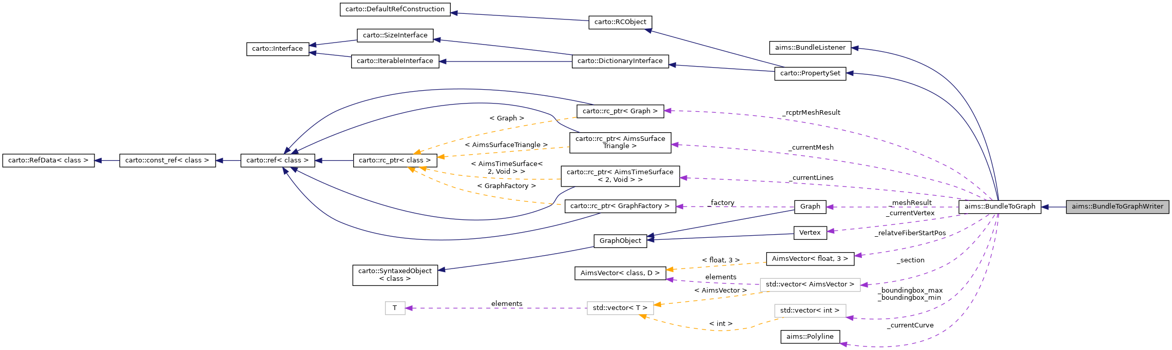 Collaboration graph