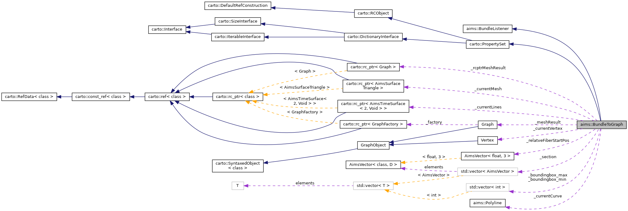 Collaboration graph