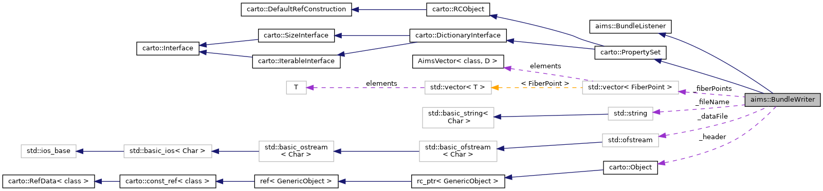 Collaboration graph