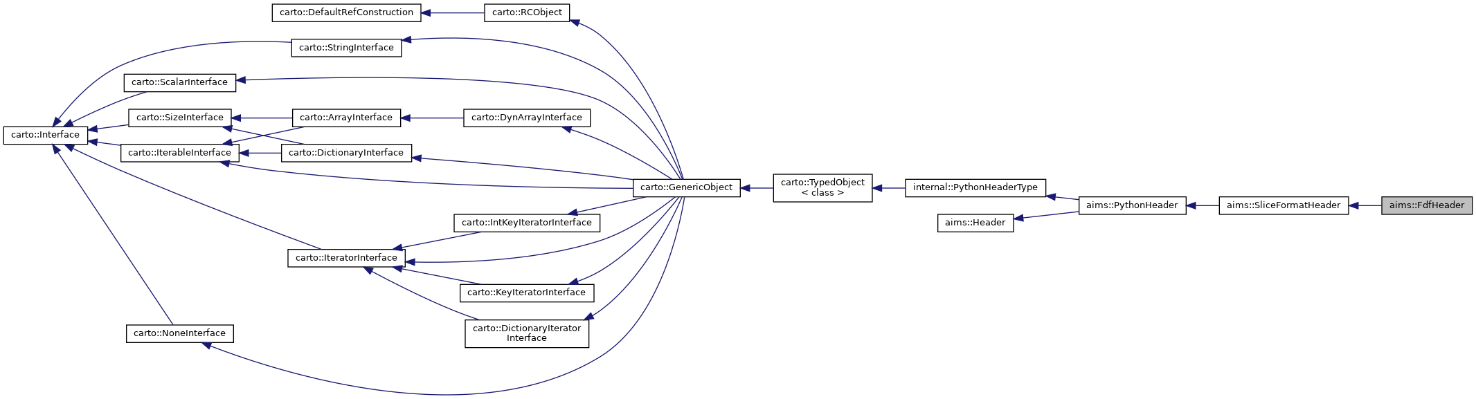Inheritance graph
