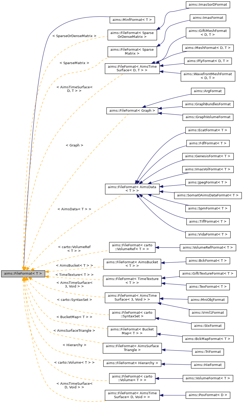 Inheritance graph