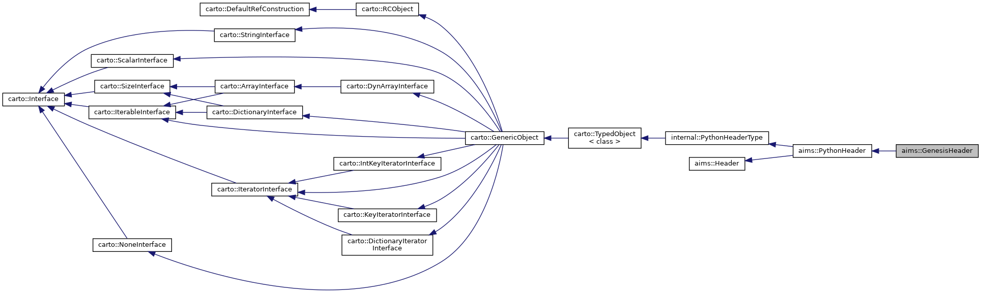 Collaboration graph