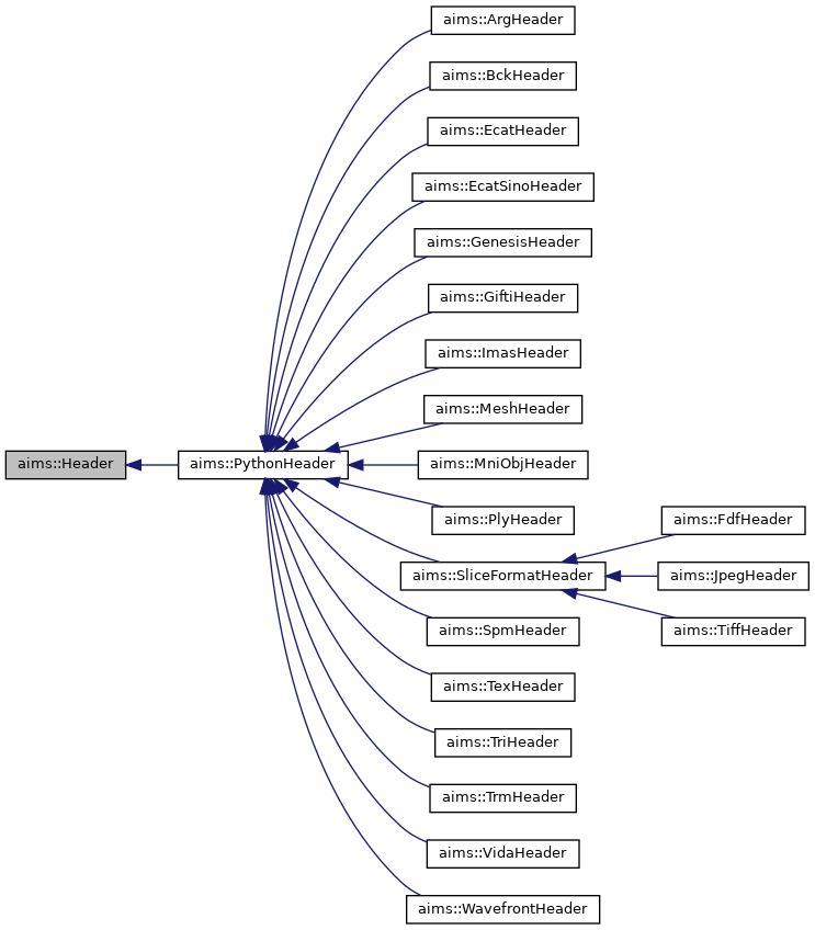Inheritance graph