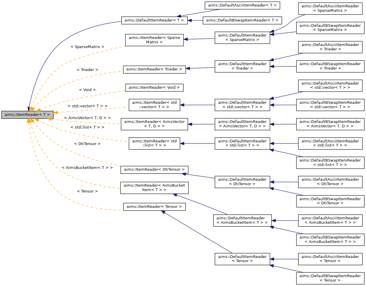 Inheritance graph