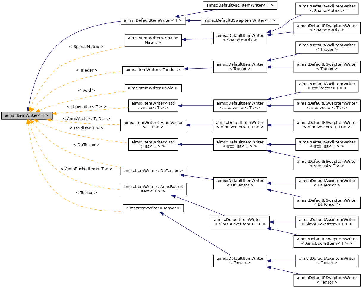 Inheritance graph