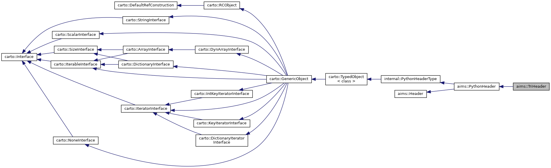 Inheritance graph