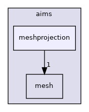 aims/meshprojection