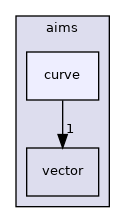 aims/curve