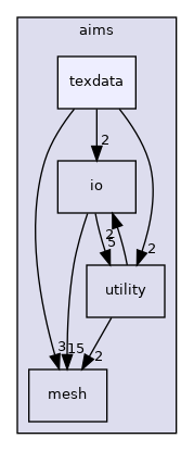 aims/texdata