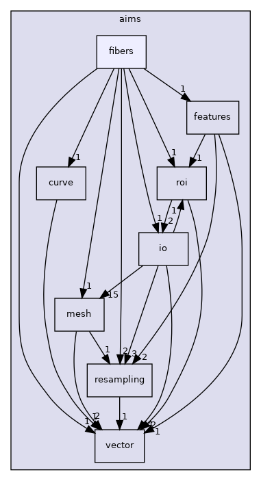 aims/fibers