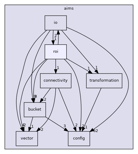 aims/roi