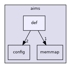 aims/def