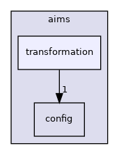 aims/transformation