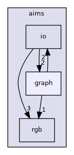 aims/graph