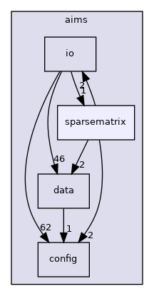 aims/sparsematrix